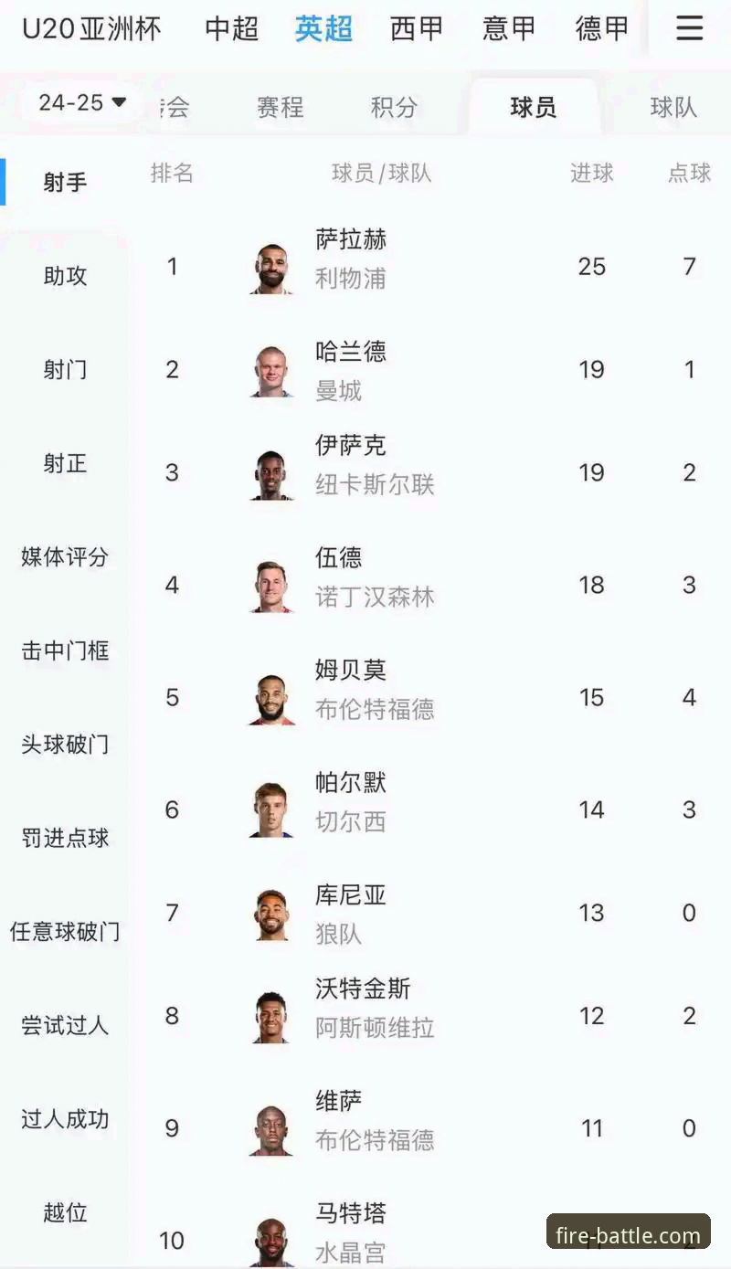 哲凯赖什20球里程碑深度分析：英超射手格局的悄然变革